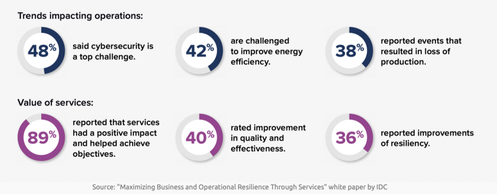 Maximizing Business and Operational Resilience Through Services